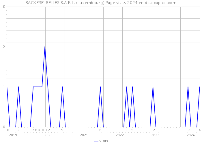 BACKEREI RELLES S.A R.L. (Luxembourg) Page visits 2024 