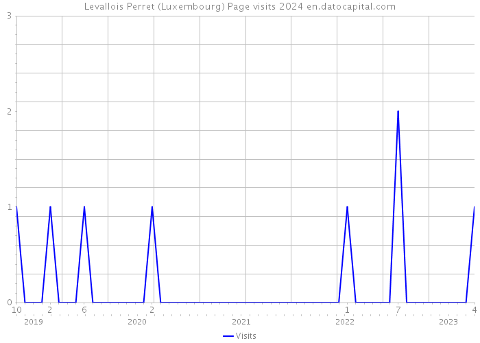 Levallois Perret (Luxembourg) Page visits 2024 