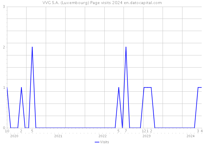 VVG S.A. (Luxembourg) Page visits 2024 