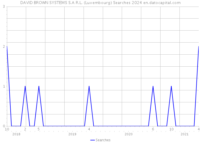 DAVID BROWN SYSTEMS S.A R.L. (Luxembourg) Searches 2024 
