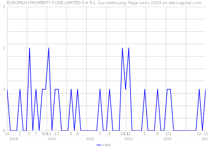 EUROPEAN PROPERTY FUND LIMITED S.A R.L. (Luxembourg) Page visits 2024 