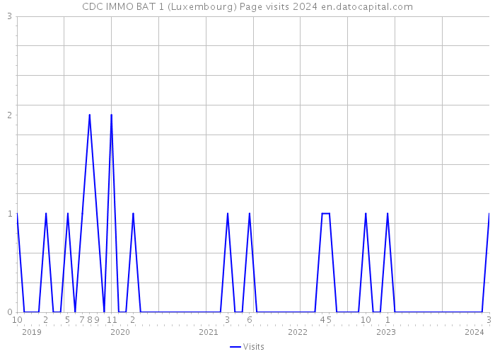 CDC IMMO BAT 1 (Luxembourg) Page visits 2024 