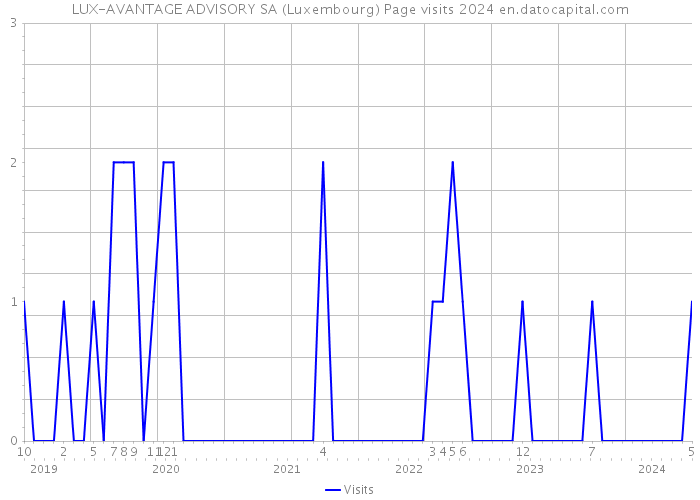 LUX-AVANTAGE ADVISORY SA (Luxembourg) Page visits 2024 