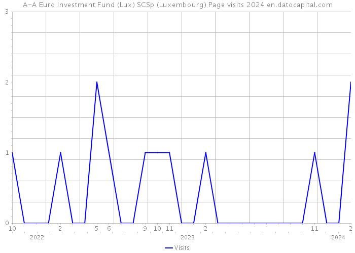 A-A Euro Investment Fund (Lux) SCSp (Luxembourg) Page visits 2024 