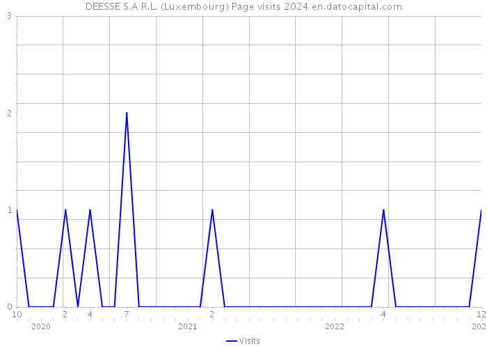 DEESSE S.A R.L. (Luxembourg) Page visits 2024 