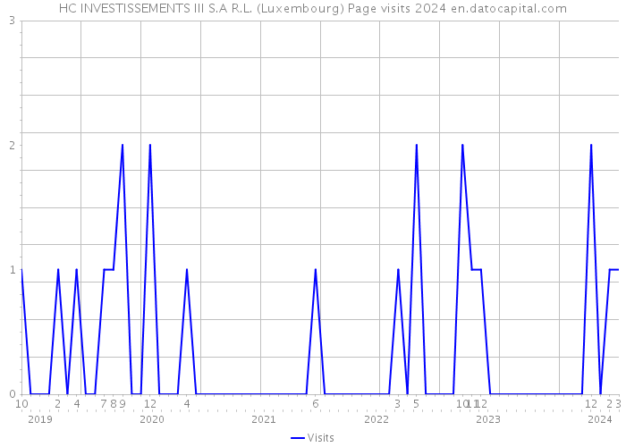 HC INVESTISSEMENTS III S.A R.L. (Luxembourg) Page visits 2024 