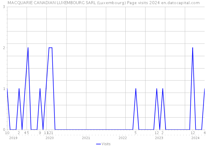 MACQUARIE CANADIAN LUXEMBOURG SARL (Luxembourg) Page visits 2024 