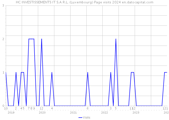 HC INVESTISSEMENTS IT S.A R.L. (Luxembourg) Page visits 2024 