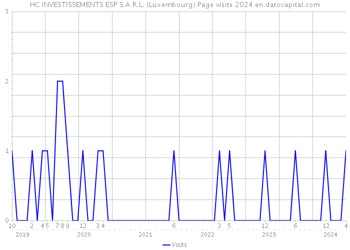 HC INVESTISSEMENTS ESP S.A R.L. (Luxembourg) Page visits 2024 