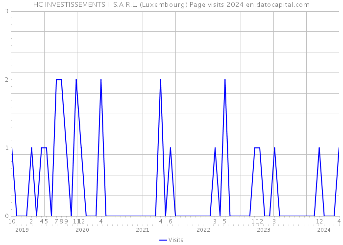 HC INVESTISSEMENTS II S.A R.L. (Luxembourg) Page visits 2024 