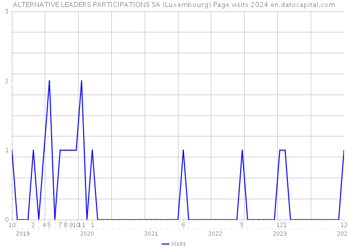ALTERNATIVE LEADERS PARTICIPATIONS SA (Luxembourg) Page visits 2024 