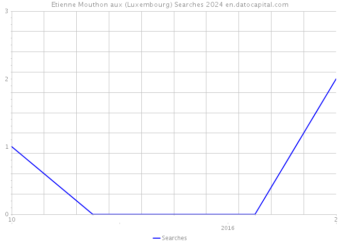 Etienne Mouthon aux (Luxembourg) Searches 2024 
