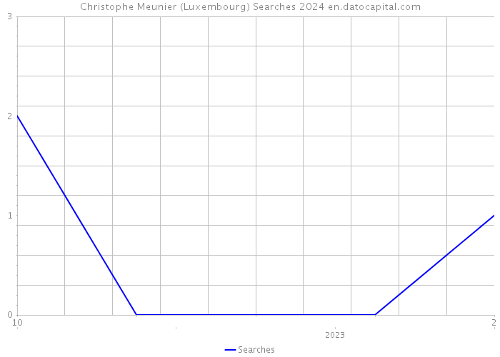 Christophe Meunier (Luxembourg) Searches 2024 