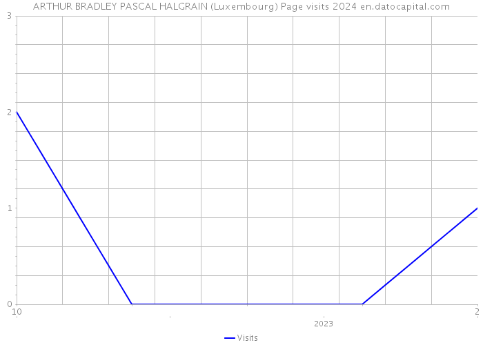 ARTHUR BRADLEY PASCAL HALGRAIN (Luxembourg) Page visits 2024 