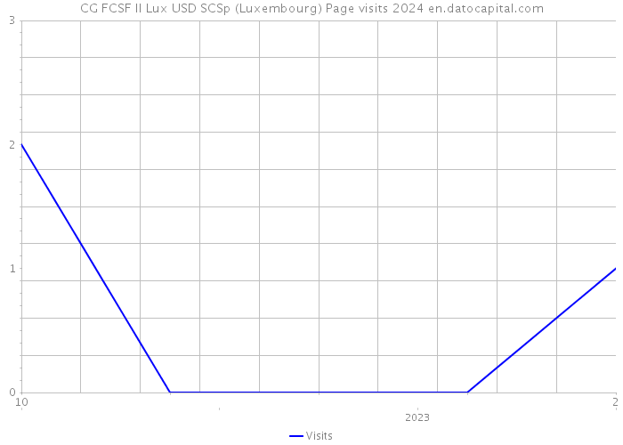 CG FCSF II Lux USD SCSp (Luxembourg) Page visits 2024 