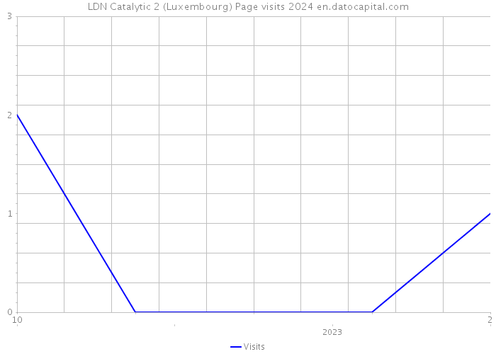 LDN Catalytic 2 (Luxembourg) Page visits 2024 