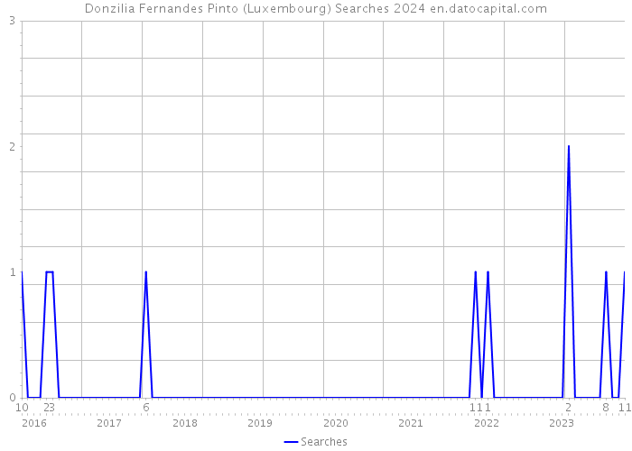Donzilia Fernandes Pinto (Luxembourg) Searches 2024 