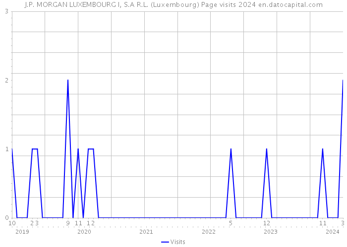 J.P. MORGAN LUXEMBOURG I, S.A R.L. (Luxembourg) Page visits 2024 