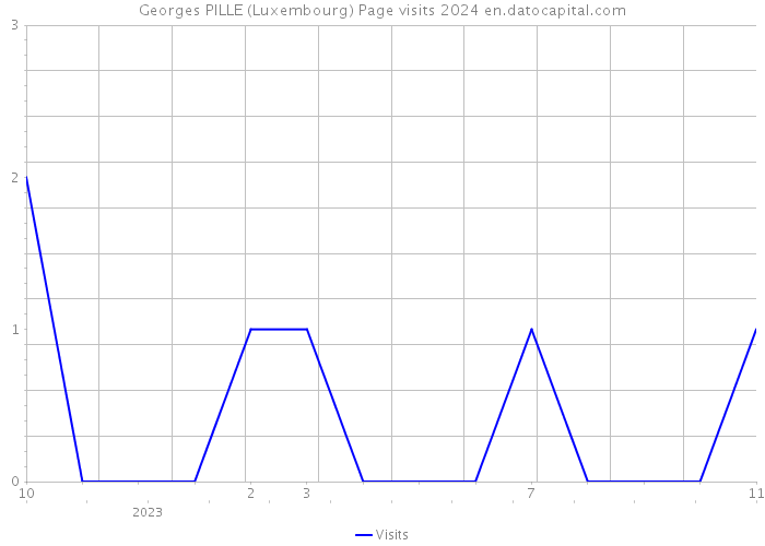 Georges PILLE (Luxembourg) Page visits 2024 