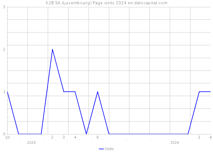K2B SA (Luxembourg) Page visits 2024 