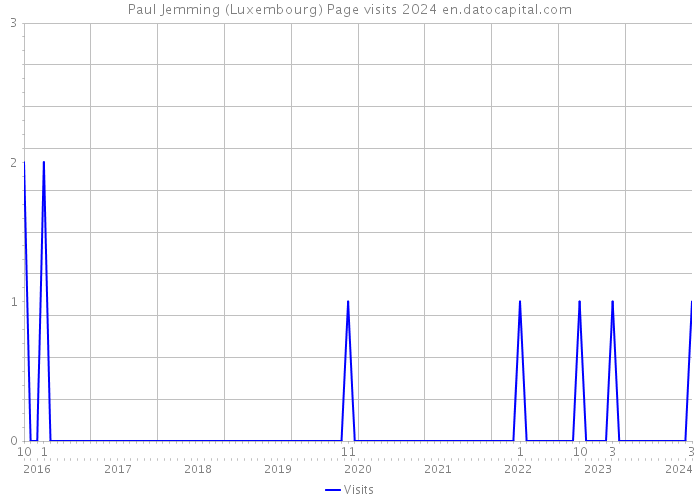 Paul Jemming (Luxembourg) Page visits 2024 