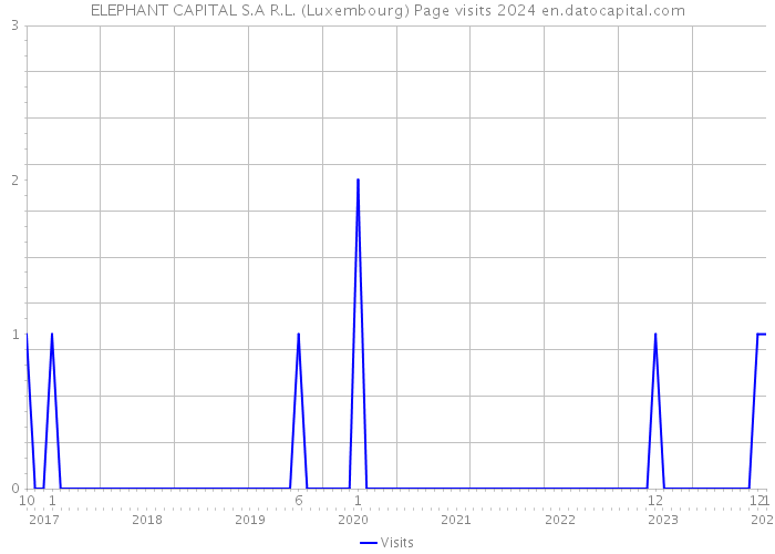 ELEPHANT CAPITAL S.A R.L. (Luxembourg) Page visits 2024 