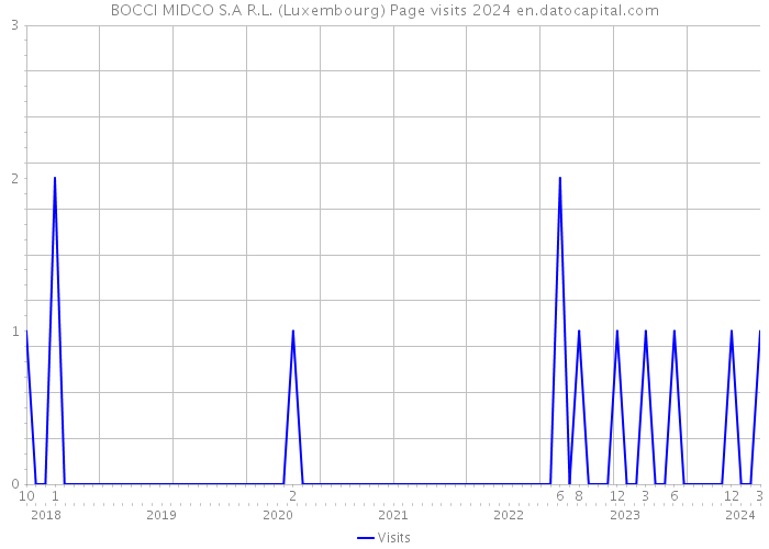 BOCCI MIDCO S.A R.L. (Luxembourg) Page visits 2024 