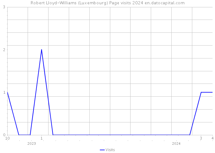 Robert Lloyd-Williams (Luxembourg) Page visits 2024 