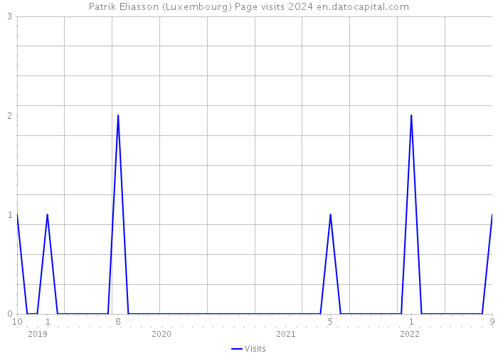 Patrik Eliasson (Luxembourg) Page visits 2024 