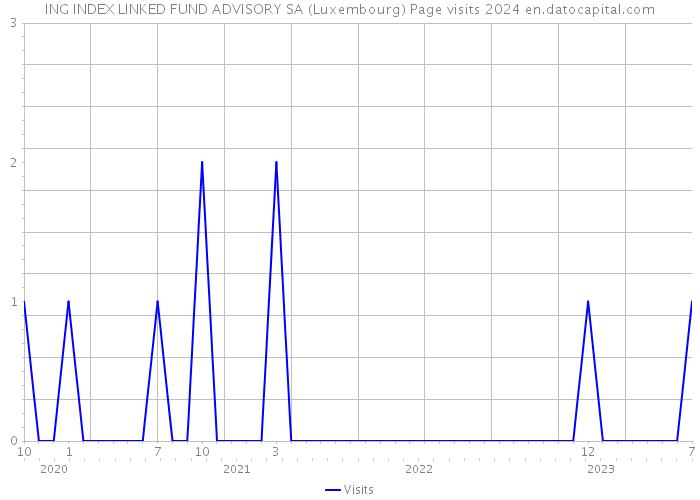ING INDEX LINKED FUND ADVISORY SA (Luxembourg) Page visits 2024 
