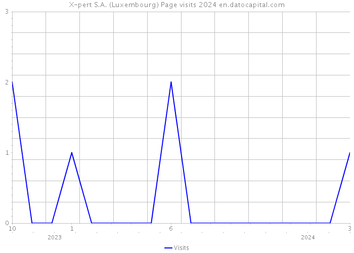 X-pert S.A. (Luxembourg) Page visits 2024 