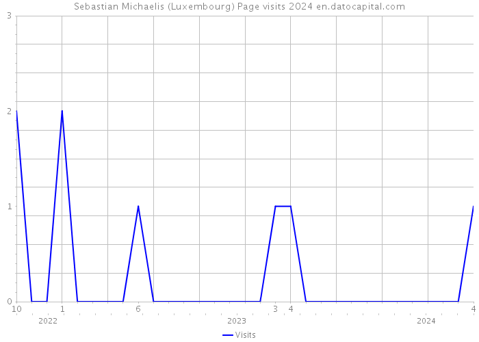 Sebastian Michaelis (Luxembourg) Page visits 2024 