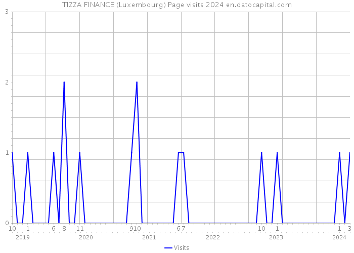 TIZZA FINANCE (Luxembourg) Page visits 2024 