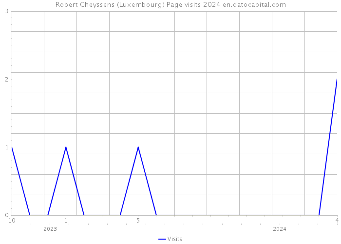 Robert Gheyssens (Luxembourg) Page visits 2024 