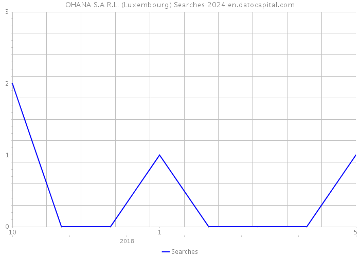 OHANA S.A R.L. (Luxembourg) Searches 2024 