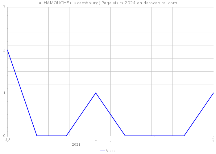 al HAMOUCHE (Luxembourg) Page visits 2024 