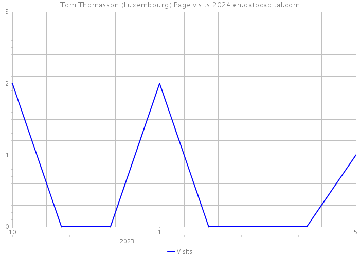 Tom Thomasson (Luxembourg) Page visits 2024 