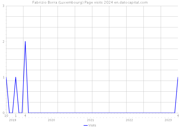 Fabrizio Borra (Luxembourg) Page visits 2024 