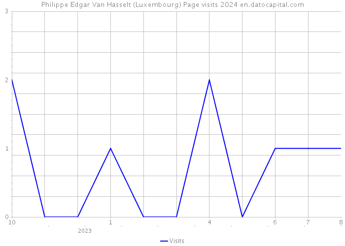 Philippe Edgar Van Hasselt (Luxembourg) Page visits 2024 