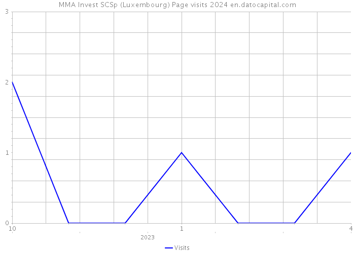 MMA Invest SCSp (Luxembourg) Page visits 2024 