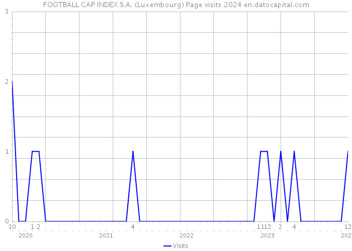 FOOTBALL CAP INDEX S.A. (Luxembourg) Page visits 2024 