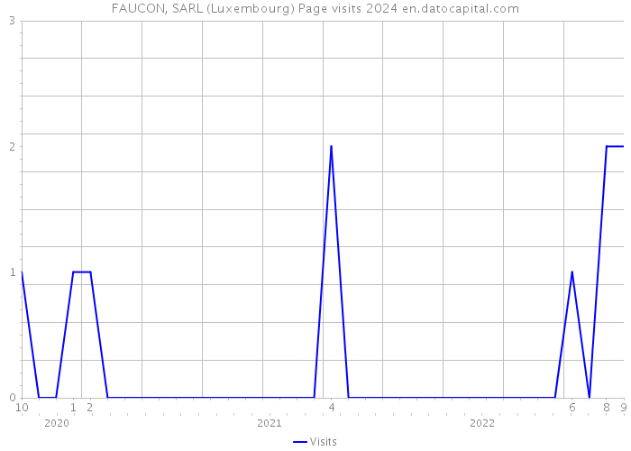 FAUCON, SARL (Luxembourg) Page visits 2024 