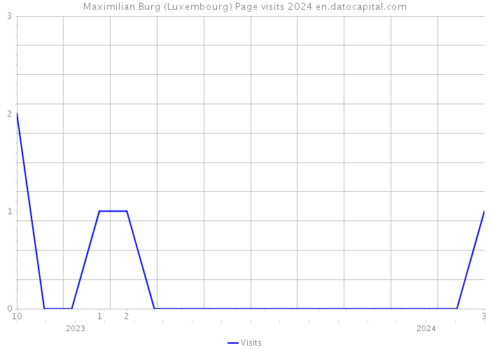 Maximilian Burg (Luxembourg) Page visits 2024 