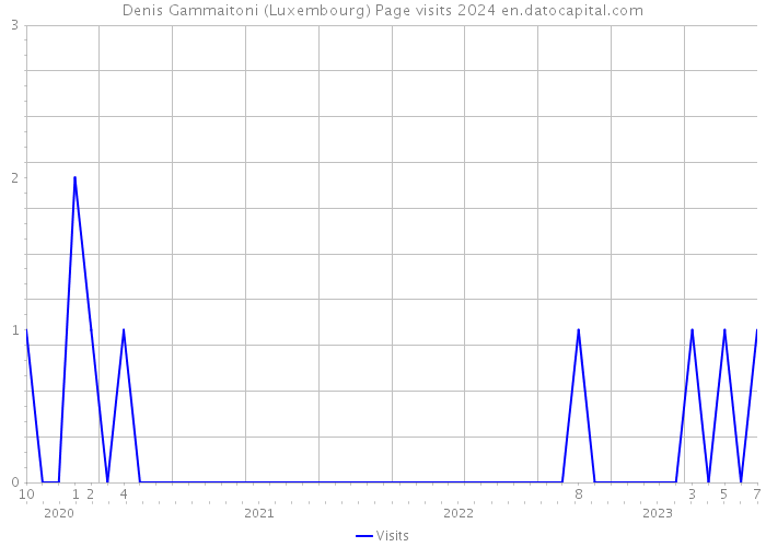 Denis Gammaitoni (Luxembourg) Page visits 2024 