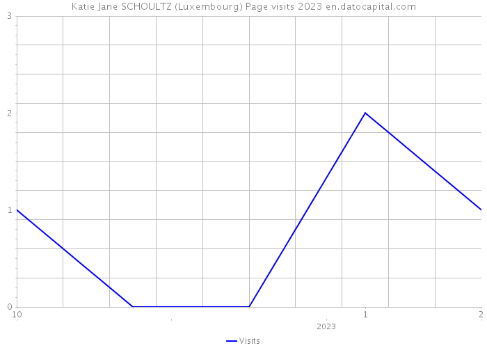 Katie Jane SCHOULTZ (Luxembourg) Page visits 2023 