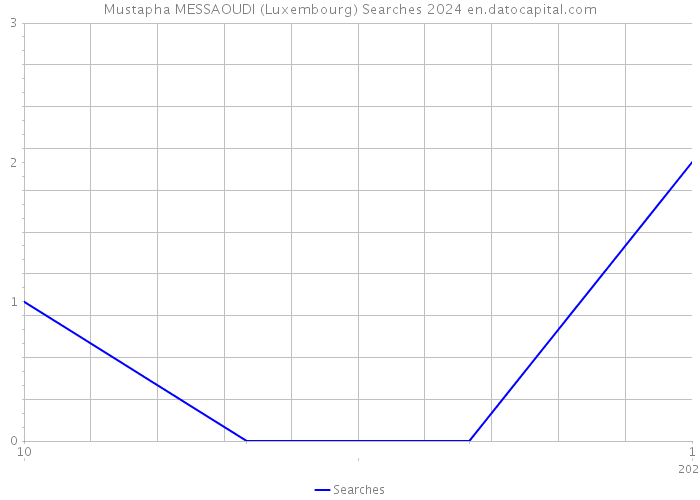 Mustapha MESSAOUDI (Luxembourg) Searches 2024 