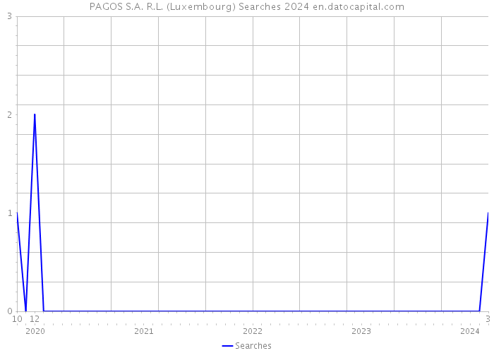 PAGOS S.A. R.L. (Luxembourg) Searches 2024 