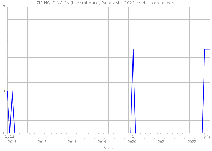 ZIP HOLDING SA (Luxembourg) Page visits 2022 