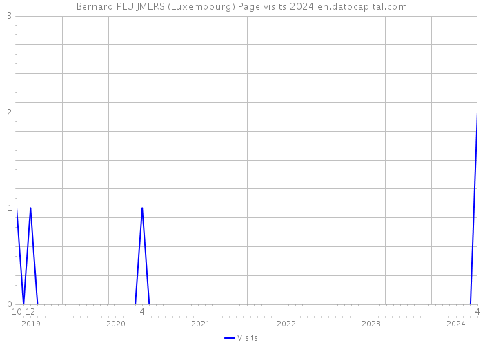 Bernard PLUIJMERS (Luxembourg) Page visits 2024 