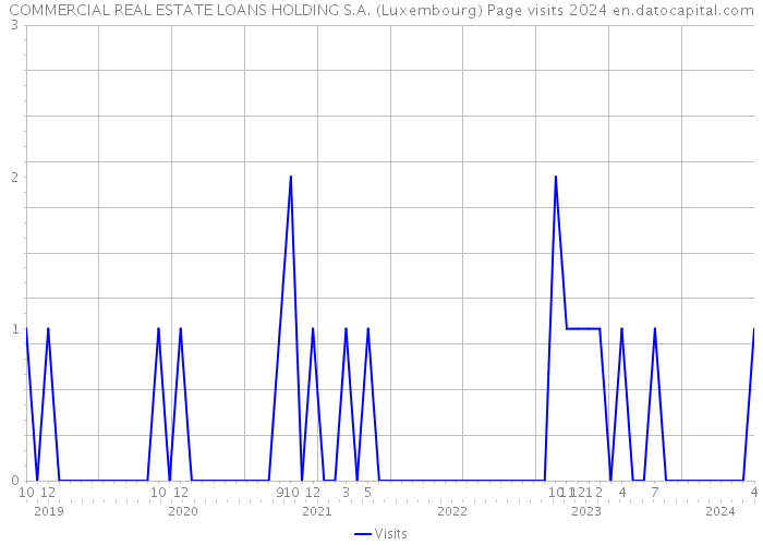 COMMERCIAL REAL ESTATE LOANS HOLDING S.A. (Luxembourg) Page visits 2024 